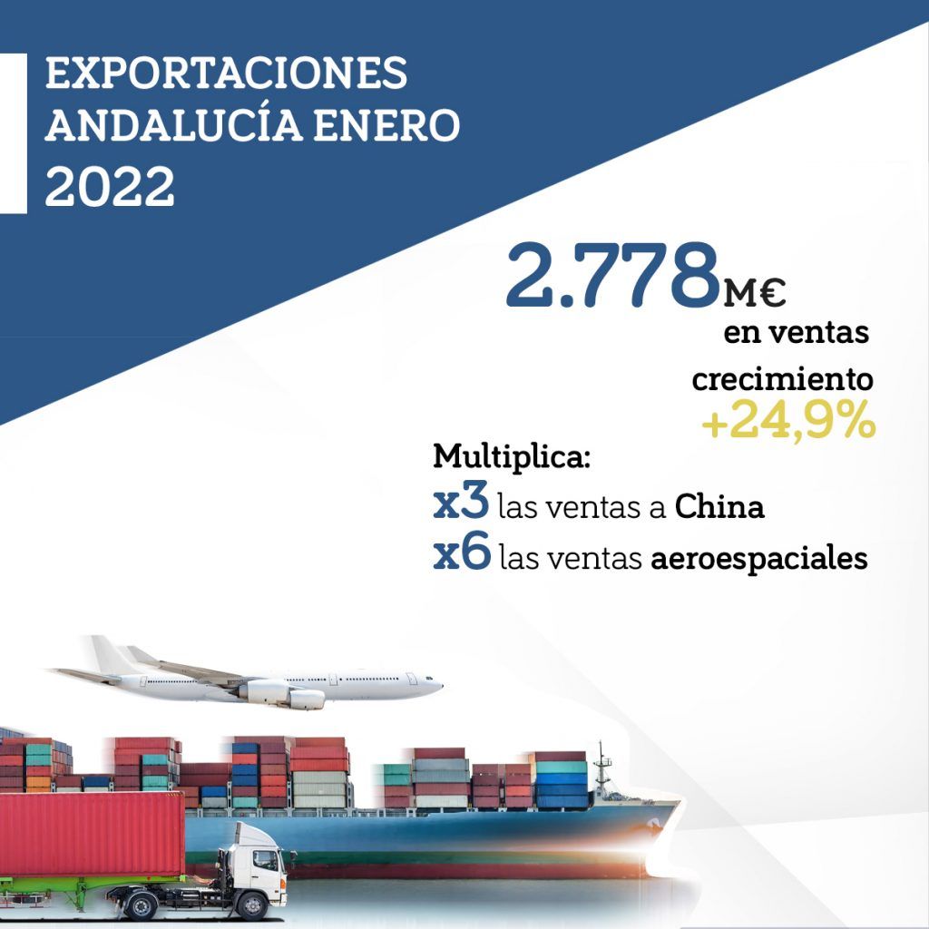 Las exportaciones andaluzas suben un 25% en el mes de enero, hasta los 2.778 millones, y suman 11 meses consecutivos de crecimiento