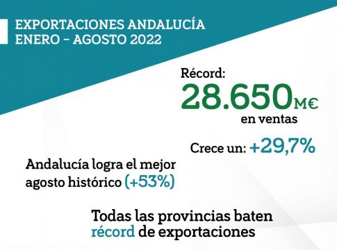 Récord de exportaciones andaluzas en los ocho primeros meses de 2022, con 28.650 millones de euros y un crecimiento del 29,7%
