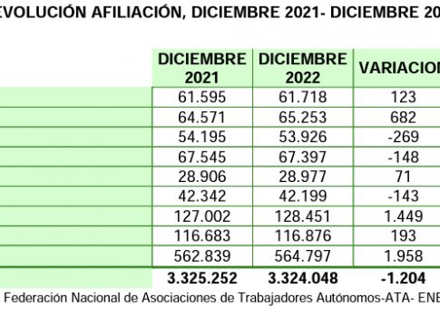 <strong>Andalucía gana casi 2.000 autónomos en 2022 y sigue liderando el crecimiento de España</strong>