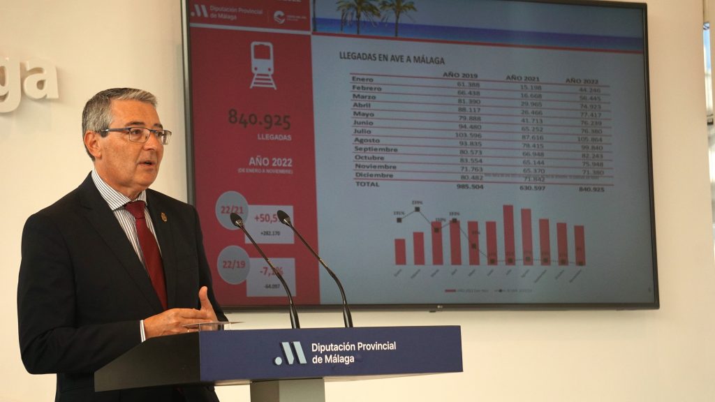El turismo nacional bate en 2022 su récord histórico en la Costa del Sol con 6,2 millones de viajeros y un impacto económico de 6.779 millones