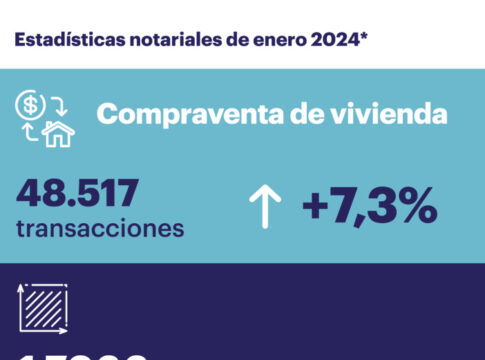 La compraventa de vivienda y los préstamos con garantía hipotecaria suben en Andalucía por encima de la media nacional en los últimos doce meses