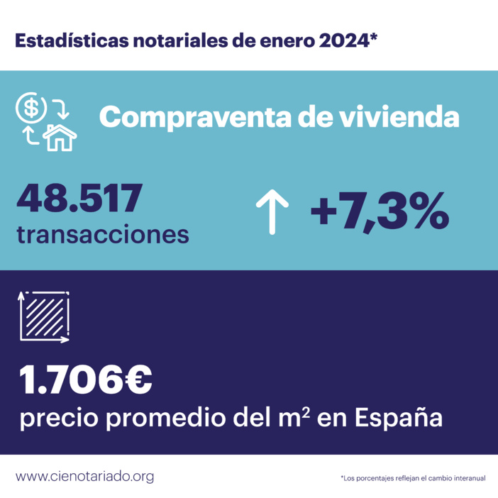 La compraventa de vivienda y los préstamos con garantía hipotecaria suben en Andalucía por encima de la media nacional en los últimos doce meses
