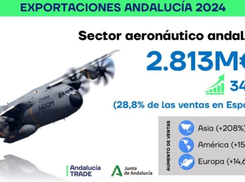 Crecen un 34% las exportaciones aeronáuticas andaluzas, hasta los 2.813 millones en 2024